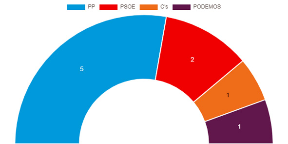 Quismondo cuadro elecciones
