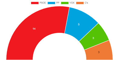 psoe talavera grafico